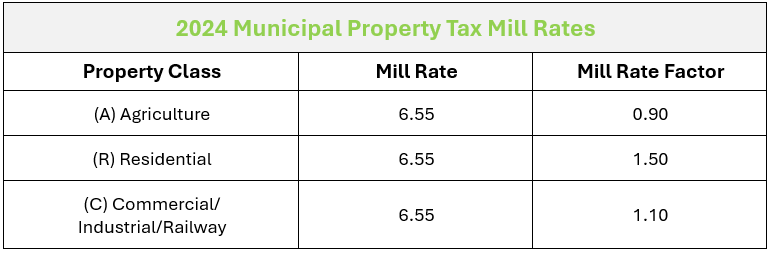 2024 Municipal Property Tax Mill Rates