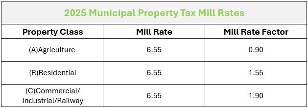 2025 Municipal Mill Rates
