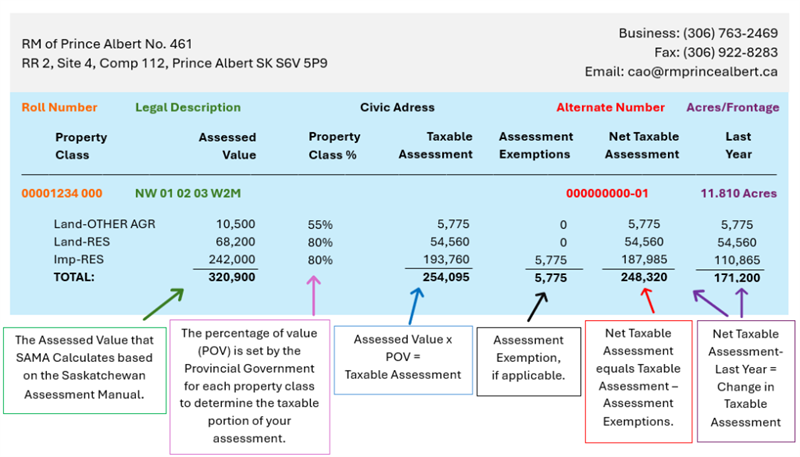 Understanding Your Assessment Notice